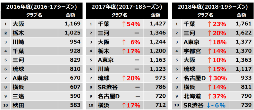 2019年度bリーグの決算発表 営業収入やスポンサー収入が多いのはどのクラブ